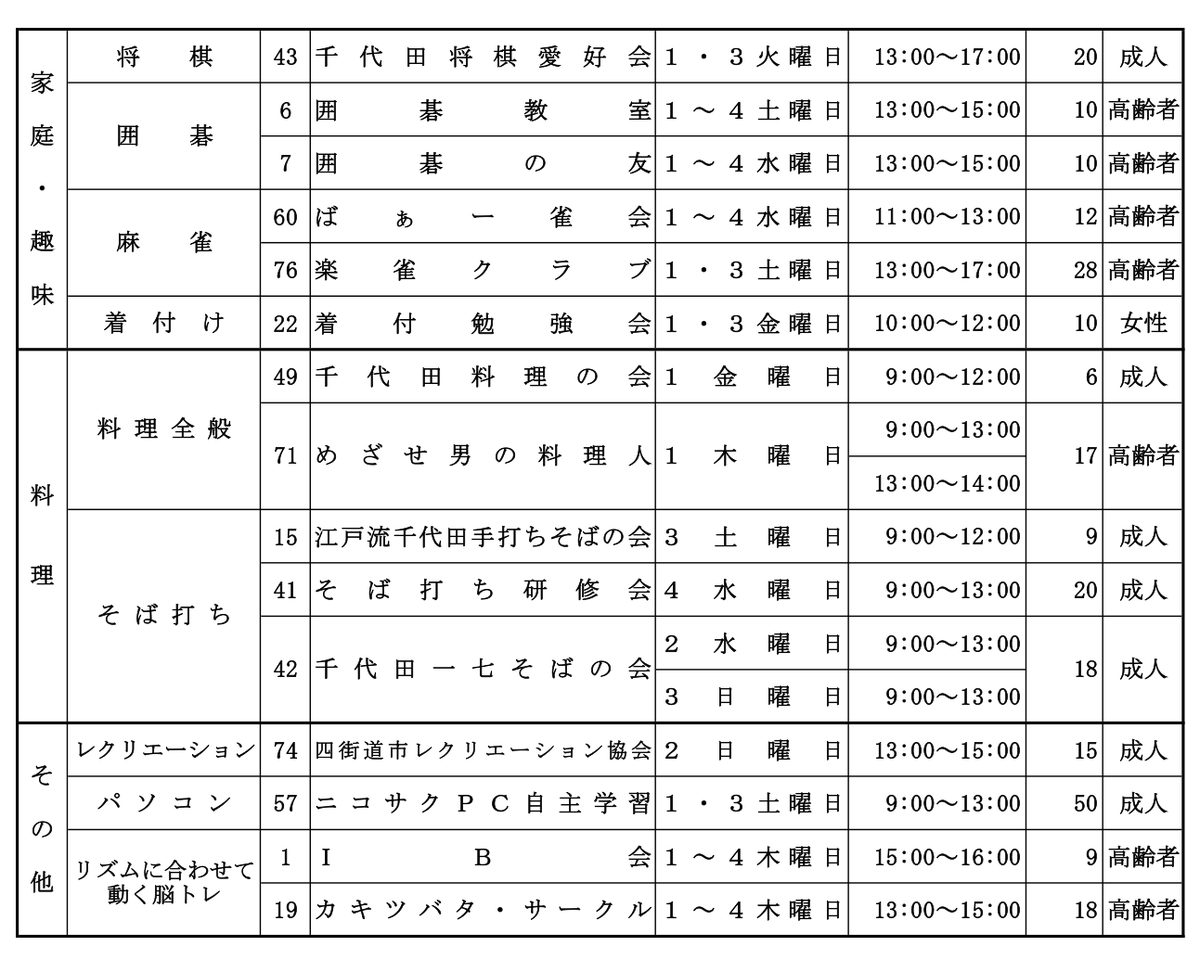 令和8年度 千代田公民館 定期利用登録サークル一覧の家庭・趣味と料理の欄