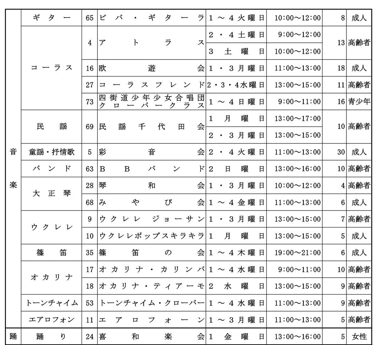 千代田公民館の登録サークル一覧の音楽と踊りの欄