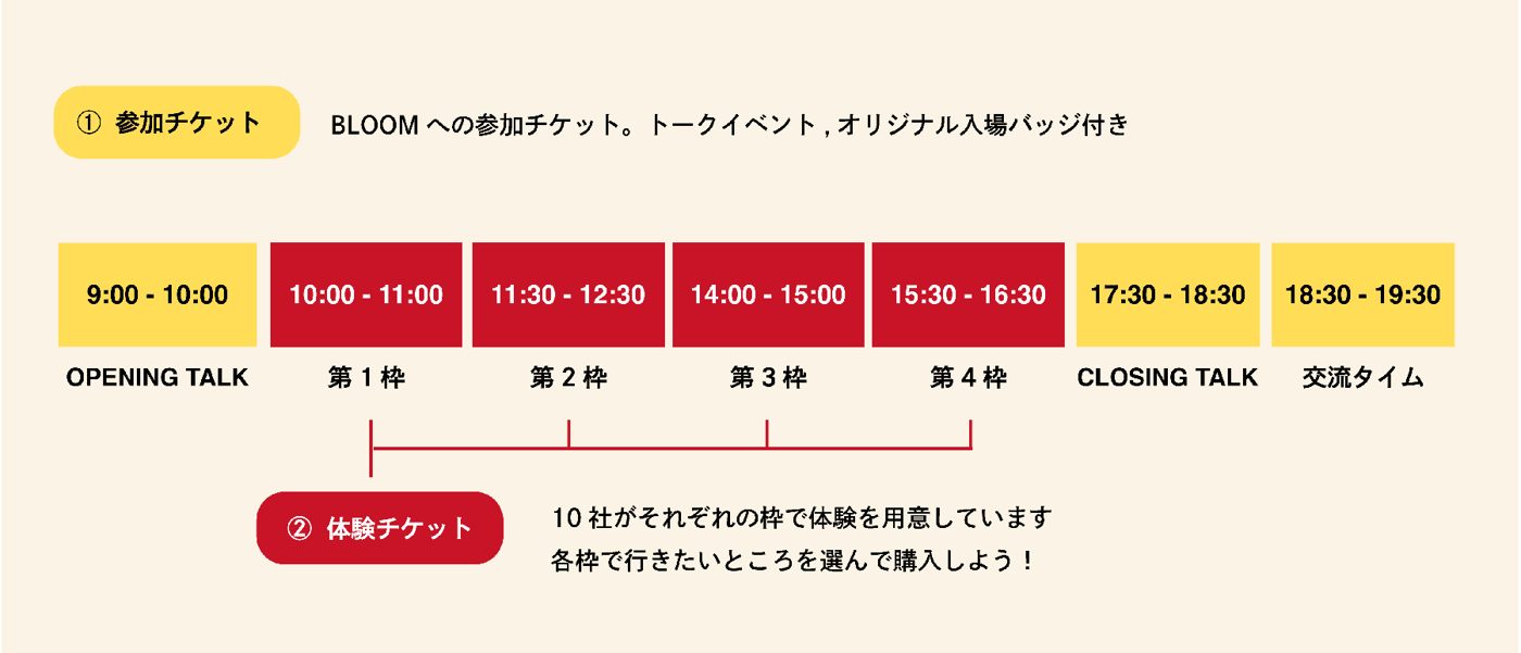 参加チケット(トークイベント、オリジナル入場バッジ付き)と、OPENING TALK、第1〜4枠、CLOSING TALK、交流タイムの時間を並べ、体験チケットは各枠で選んで購入することを示した図