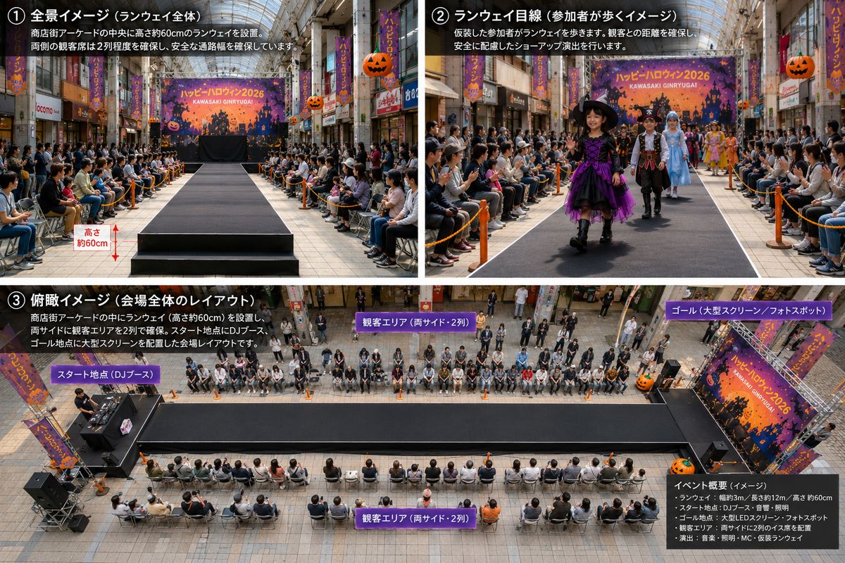 銀ハロコレクションの会場イメージ図。商店街アーケードの中央に高さ約60cmの黒いランウェイを置き、両側に2列ずつ観客のイス席、スタート地点にDJブース、ゴール地点に大型スクリーンとフォトスポットを配置。仮装した子どもがランウェイを歩くイメージ
