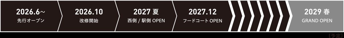 2026.6〜先行オープン、2026.10改修開始、2027夏 西側・駅側OPEN、2027.12フードコートOPEN、2029春GRAND OPENと並ぶ帯