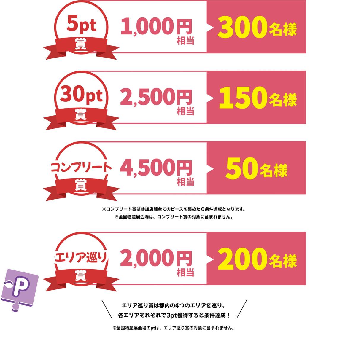 5pt賞 1,000円相当 300名様、30pt賞 2,500円相当 150名様、コンプリート賞 4,500円相当 50名様、エリア巡り賞 2,000円相当 200名様。コンプリート賞・エリア巡り賞に全国物産展会場のptは含まれない