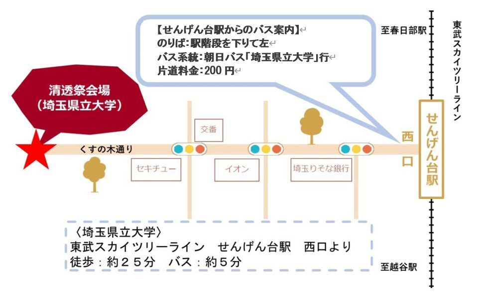 せんげん台駅西口からくすの木通りを西へ進んだ先の清透祭会場（埼玉県立大学）を示す図。朝日バス「埼玉県立大学」行き、片道200円、徒歩約25分・バス約5分の案内